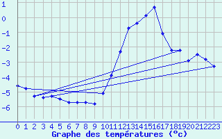 Courbe de tempratures pour Fains-Veel (55)