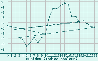 Courbe de l'humidex pour Ble / Mulhouse (68)