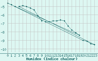 Courbe de l'humidex pour Mont-Aigoual (30)