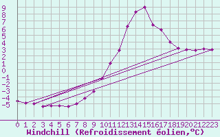 Courbe du refroidissement olien pour Recoubeau (26)