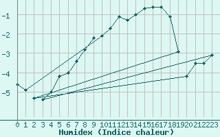 Courbe de l'humidex pour Virolahti Koivuniemi