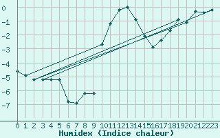 Courbe de l'humidex pour Kalmar Flygplats