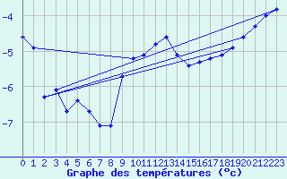 Courbe de tempratures pour Tomtabacken