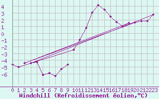 Courbe du refroidissement olien pour Wunsiedel Schonbrun