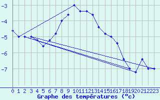 Courbe de tempratures pour Pian Rosa (It)