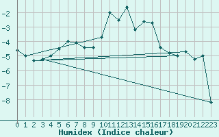 Courbe de l'humidex pour Oppdal-Bjorke