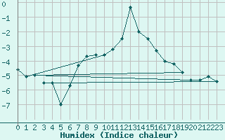 Courbe de l'humidex pour Dyranut