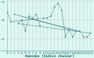 Courbe de l'humidex pour Grand Saint Bernard (Sw)