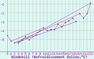Courbe du refroidissement olien pour Mont-Rigi (Be)