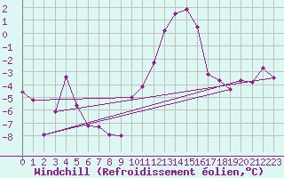 Courbe du refroidissement olien pour Metz-Nancy-Lorraine (57)