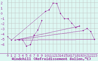 Courbe du refroidissement olien pour Vilsandi