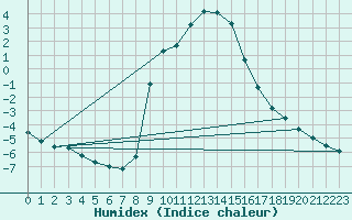 Courbe de l'humidex pour Feldkirchen