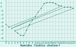 Courbe de l'humidex pour Meraker-Egge