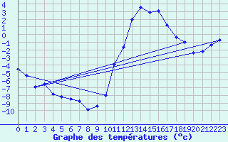 Courbe de tempratures pour Lans-en-Vercors (38)