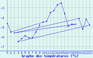 Courbe de tempratures pour Chaumont (Sw)