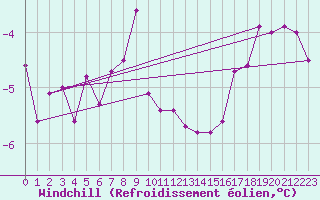 Courbe du refroidissement olien pour Harstad
