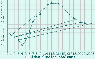 Courbe de l'humidex pour Sala