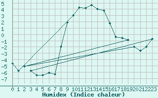 Courbe de l'humidex pour Folldal-Fredheim