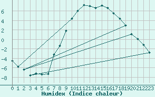 Courbe de l'humidex pour Gubbhoegen