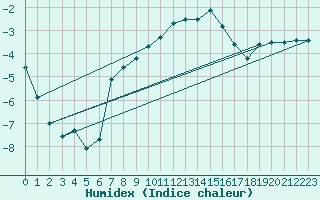 Courbe de l'humidex pour Genthin