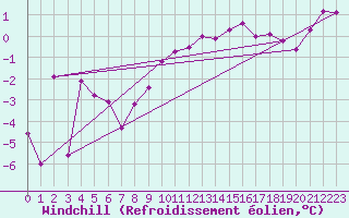 Courbe du refroidissement olien pour Grenoble/St-Etienne-St-Geoirs (38)