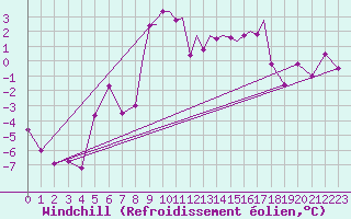 Courbe du refroidissement olien pour Tiree