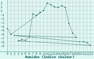 Courbe de l'humidex pour Loch Glascanoch