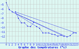 Courbe de tempratures pour Guetsch