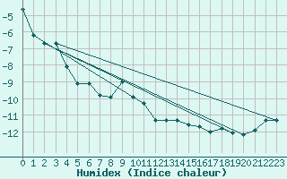 Courbe de l'humidex pour Guetsch