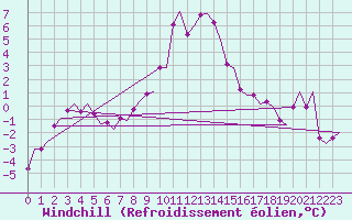 Courbe du refroidissement olien pour Jonkoping Flygplats