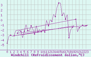 Courbe du refroidissement olien pour Frankfort (All)