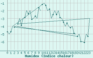 Courbe de l'humidex pour Storkmarknes / Skagen