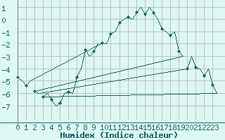 Courbe de l'humidex pour Mosjoen Kjaerstad