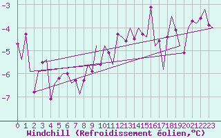 Courbe du refroidissement olien pour Luxembourg (Lux)