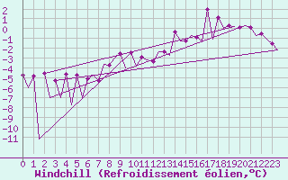 Courbe du refroidissement olien pour Gallivare