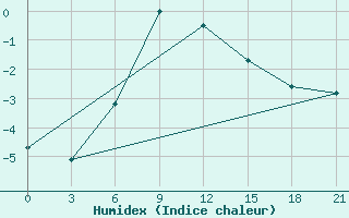 Courbe de l'humidex pour Serov