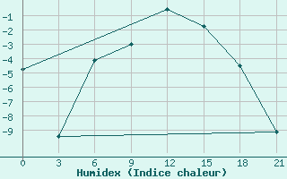 Courbe de l'humidex pour Rjazan