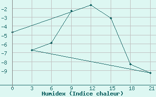 Courbe de l'humidex pour Pavelec