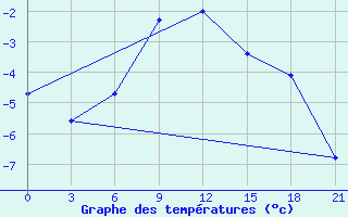 Courbe de tempratures pour Izhevsk