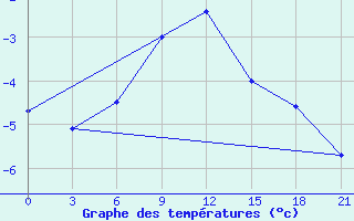 Courbe de tempratures pour Lovozero