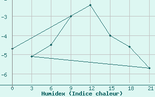 Courbe de l'humidex pour Lovozero