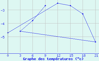 Courbe de tempratures pour Raznavolok