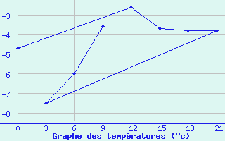 Courbe de tempratures pour Vinnicy