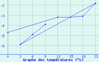 Courbe de tempratures pour Vaida Guba Bay