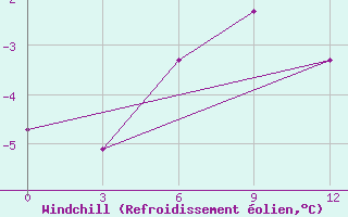 Courbe du refroidissement olien pour Salehard