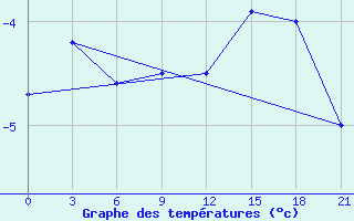 Courbe de tempratures pour Gagarin