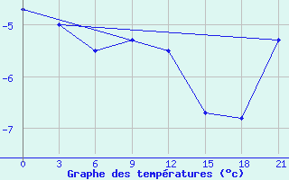 Courbe de tempratures pour Vozega