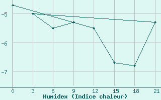 Courbe de l'humidex pour Vozega