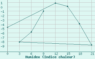 Courbe de l'humidex pour Dvinskij Bereznik