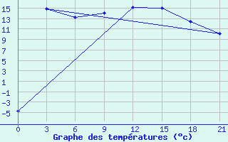 Courbe de tempratures pour Poltava